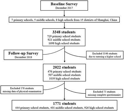 Smartphone Use Time and Total Screen Time Among Students Aged 10–19 and the Effects on Academic Stress: A Large Longitudinal Cohort Study in Shanghai, China